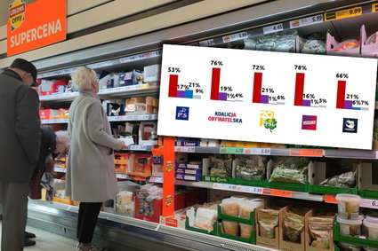 Porażający sondaż. Duża część wyborców PiS myli spadek inflacji ze spadkiem cen