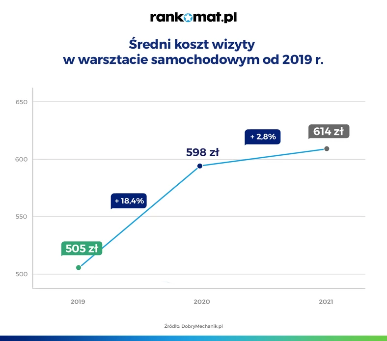 Średni koszt wizyty 2019-2021