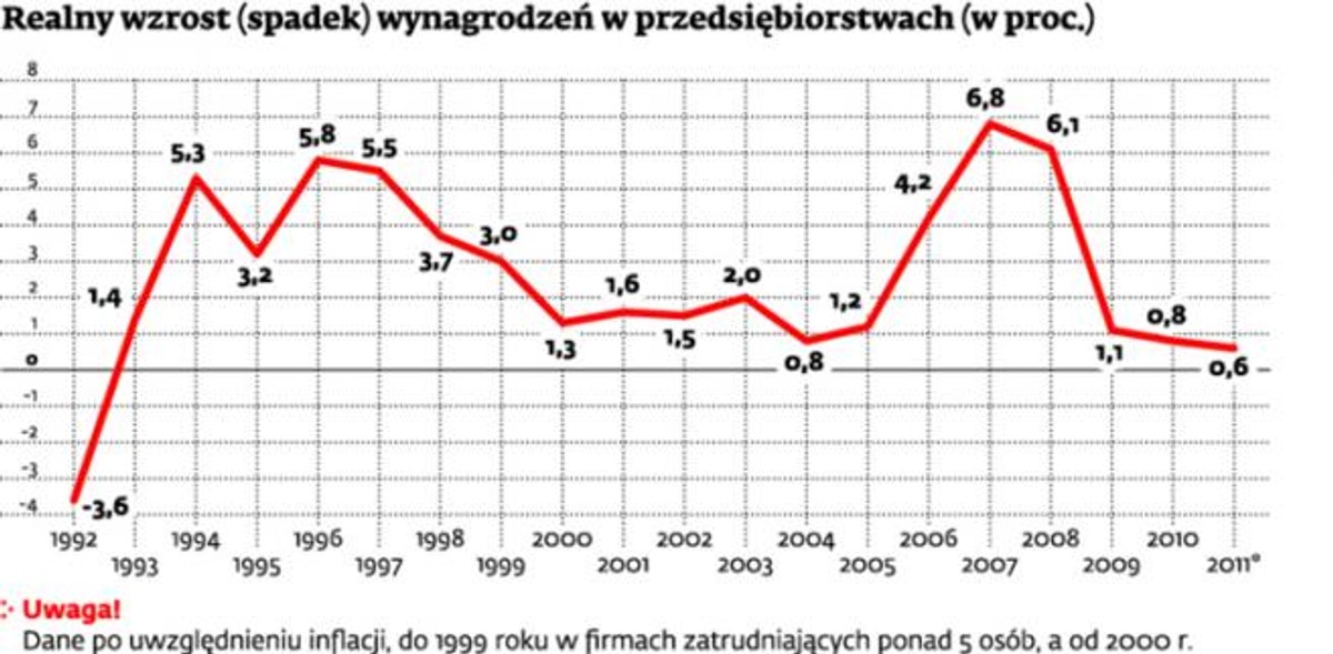 Realny wzrost (spadek) wynagrodzeń w przedsiębiorstwach (w proc.)