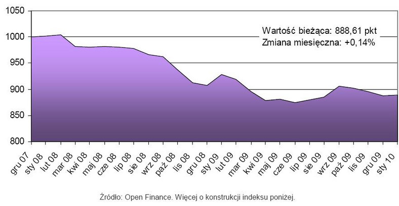 Indeks Cen Mieszkań - styczeń 2010 r.