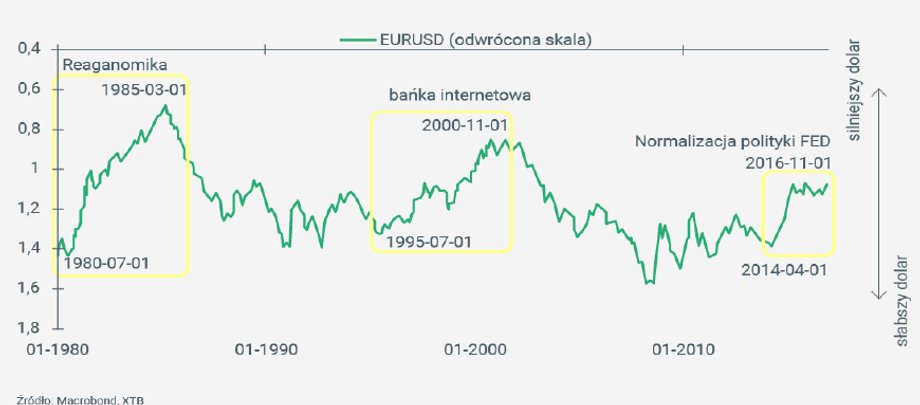 Notowania EUR/USD od 1980 r.