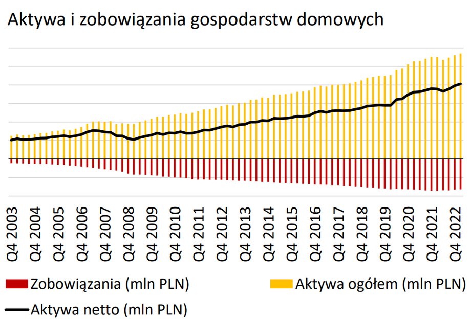 Majątek posiadany przez Polaków systematycznie się powiększa.