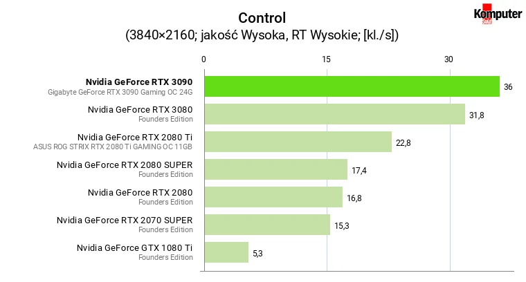 Nvidia GeForce RTX 3090 – Control RT 4K