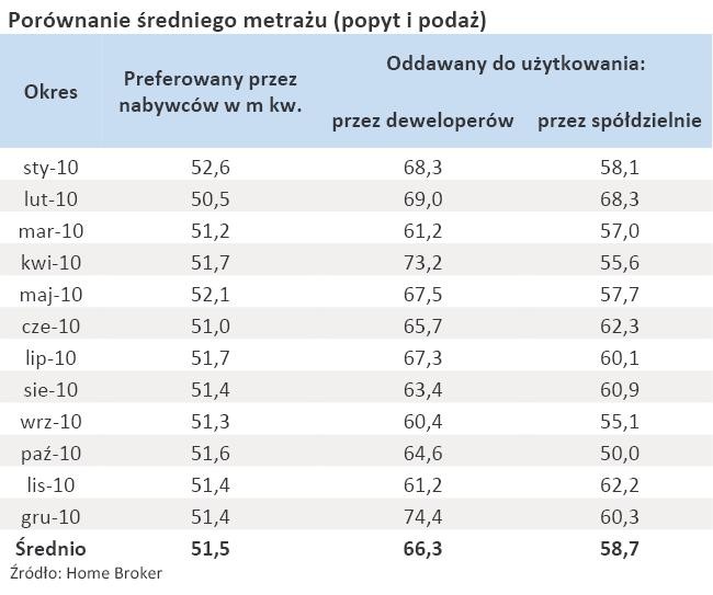 Porównanie średniego metrażu (popyt i podaż)