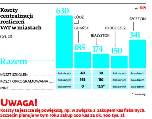 Koszty centralizacji rozliczeń VAT w miastach