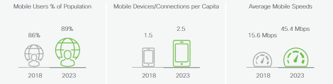Użytkownicy, urządzenia na jednego mieszkańca oraz średnia prędkość mobilnego internetu w Polsce w latach 2018 i 2023 