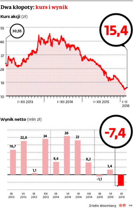 Dwa kłopoty: kurs i wynik