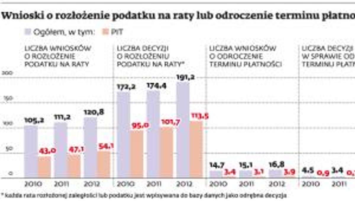 Wnioski o rozłożenie podatku na raty lub odroczenie terminu płatności