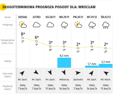 Prognoza pogody na najbliższe 7 dni - Wrocław