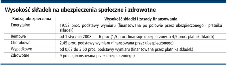 Wysokość składek na ubezpieczenia społeczne i zdrowotne