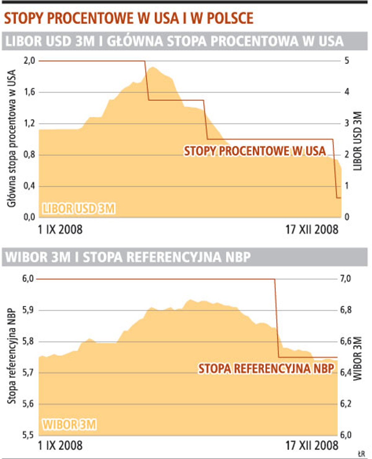 Stopy procentowe w USA i w Polsce