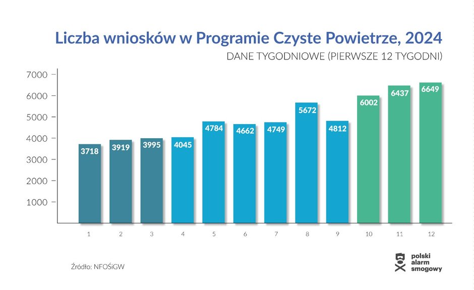 Liczba wniosków w Czystym Powietrzu w pierwszych tygodniach 2024 roku