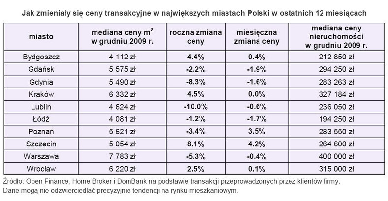 Ceny transakcyjne mieszkań w największych miastach Polski