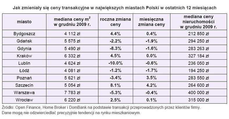 Ceny transakcyjne mieszkań w największych miastach Polski