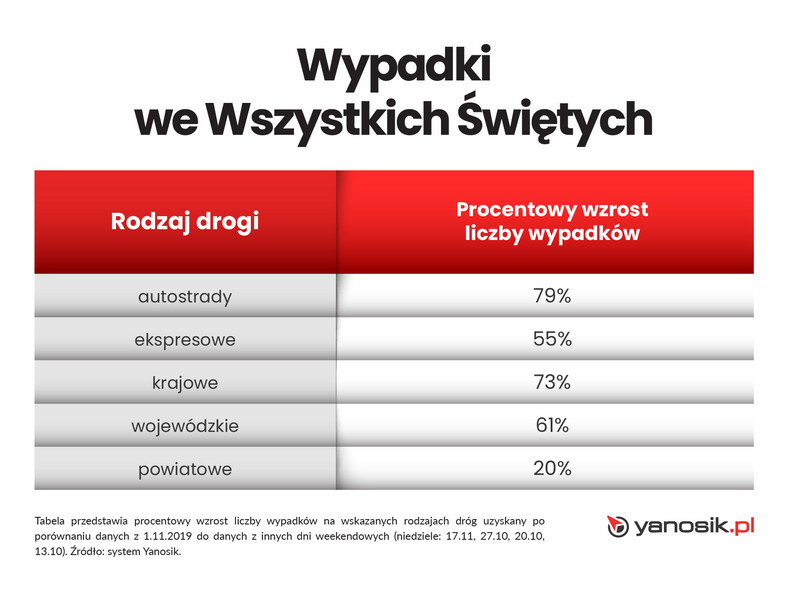 Wypadki podczas Wszystkich Świętych