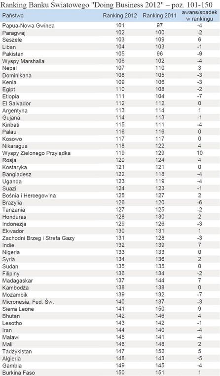 Ranking Banku Światowego Doing Business 2012 – poz. 101-150