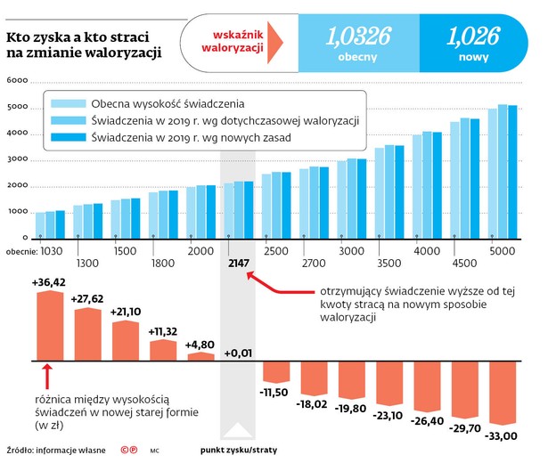 Kto zyska a kto straci na zmianie waloryzacji