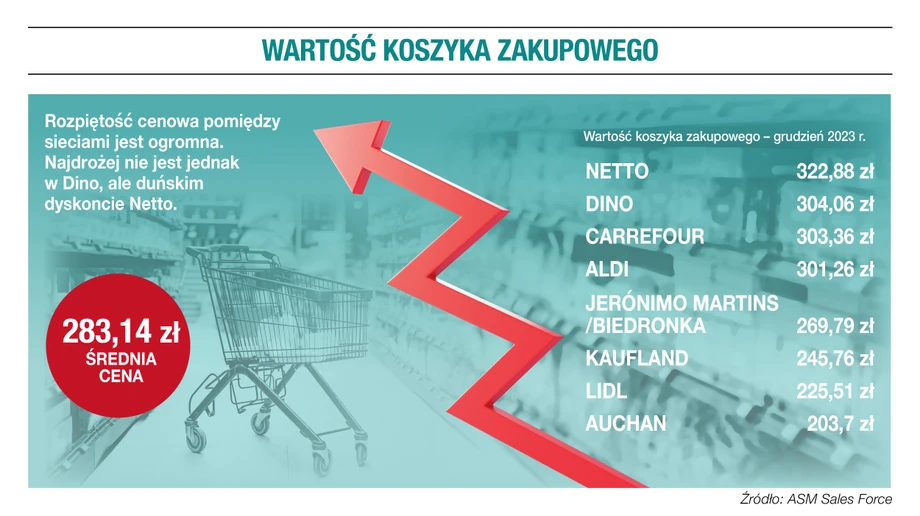 Wartość koszyka zakupowego