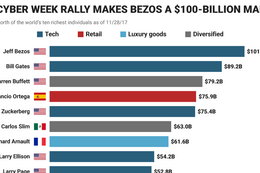Thanks to Thanksgiving shoppers, Jeff Bezos is now the world's only living $100-billion man