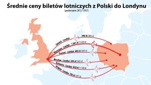 Średnie ceny biletów lotniczych z Polski do Londynu