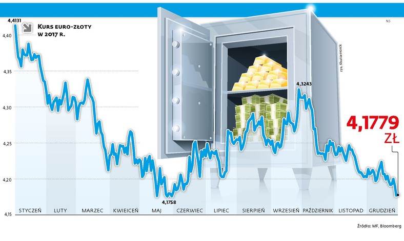 Kurs EURPLN w 2017 r.