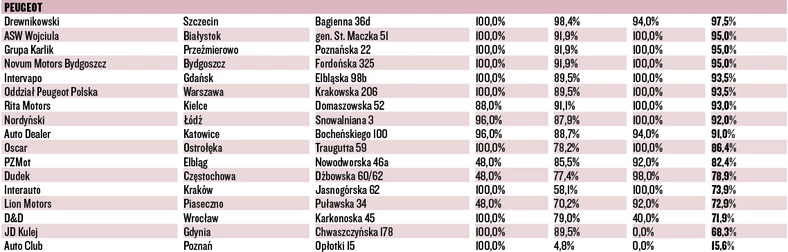 WIELKI TEST SALONÓW – PEUGEOT