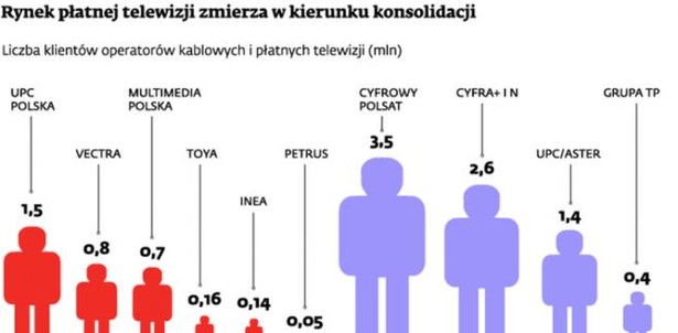 Rynek płatnej telewizji zmierza w kierunku konsolidacji