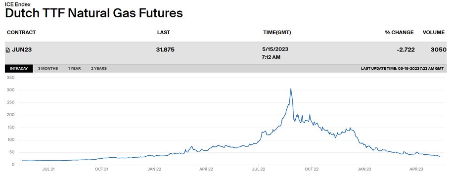 Notowania Dutch Gas futures na czerwiec 2023 r.