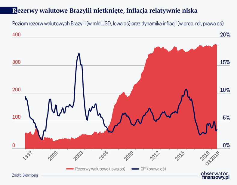 Rezerwy walutowe Brazylii nietkniete, inflacja relatywnie niska (graf. Obserwator Finansowy)