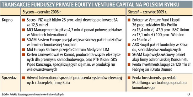 Transakcje funduszy Private Equity i Venture Capital na polskim rynku