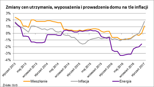 Zmiany cen utrzymania, wyposażenia i prowadzenia domu na tle inflacji