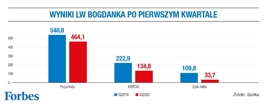 Wyniki LW Bogdanka