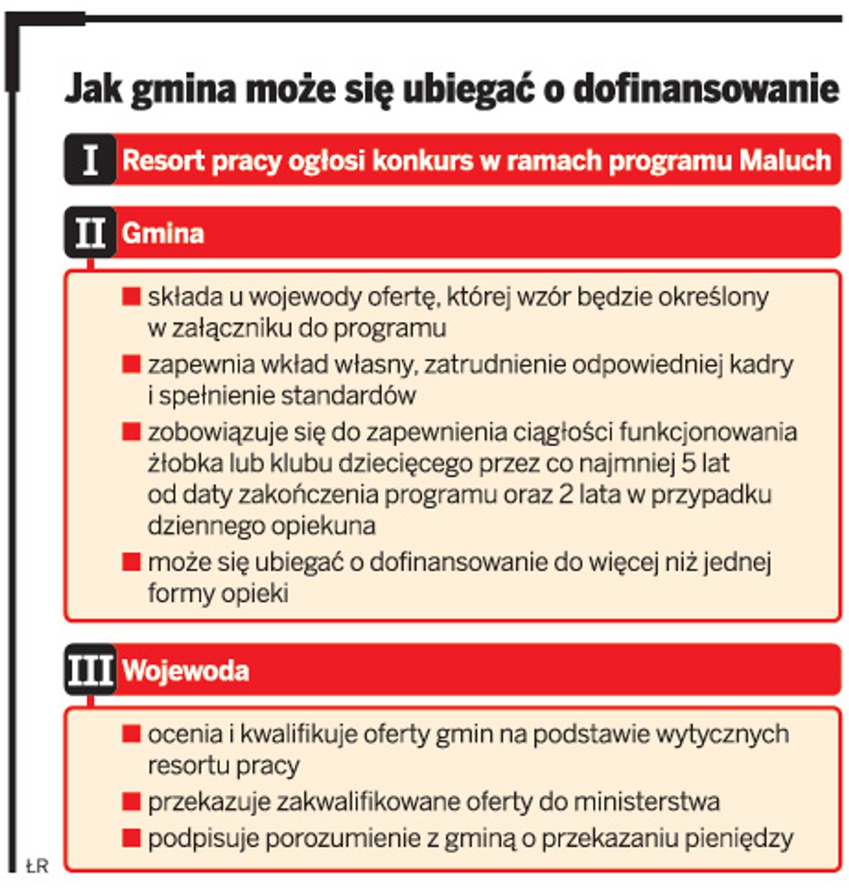 Jak gmina się ubiega o dofinansowanie