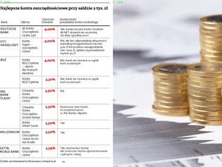 Ranking kont oszczędnościowych: oprocentowanie będzie spadać