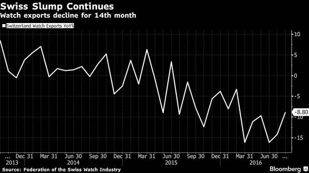 Spadek eksportu szwajcarskich zegarków