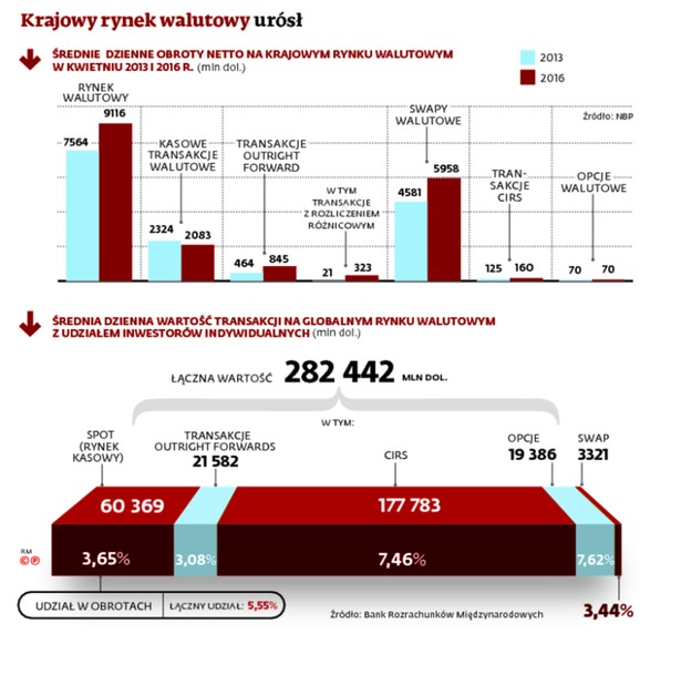 Krajowy rynek walutowy urósł