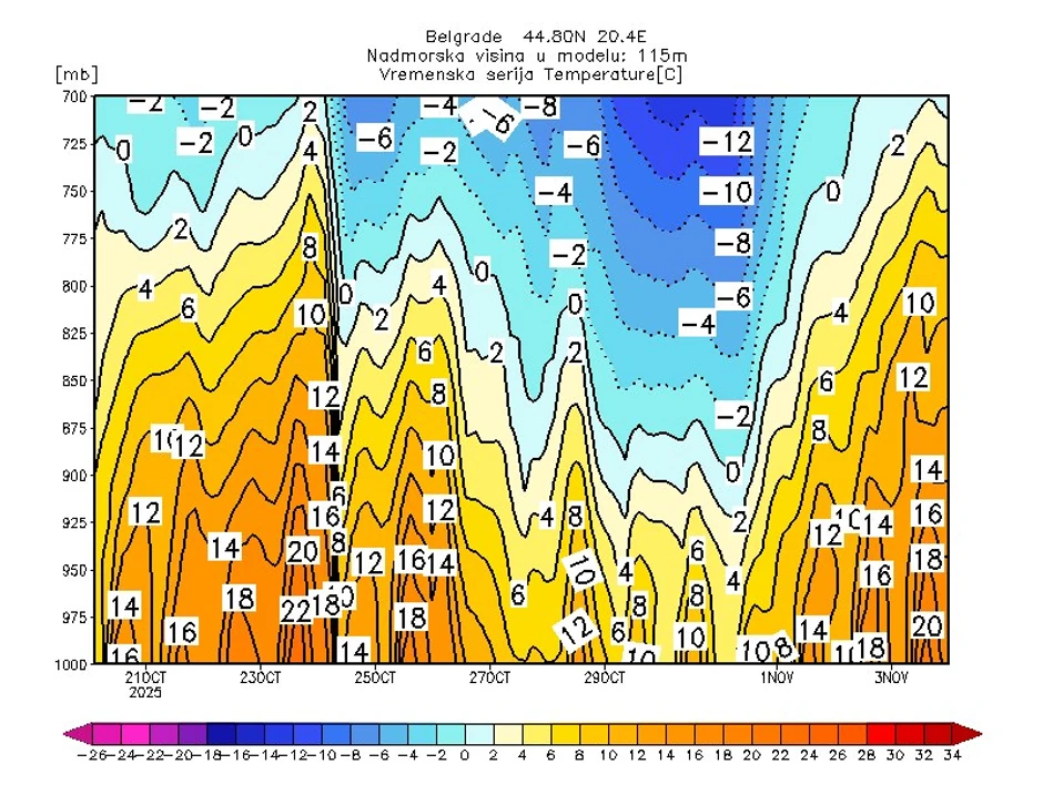 Temperaturni skokovi i padovi za Beograd