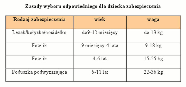 Zasady wyboru odpowiedniego dla dziecka zabezpieczenia