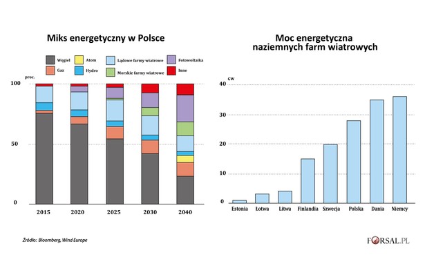 Mix energetyczny w Polsce