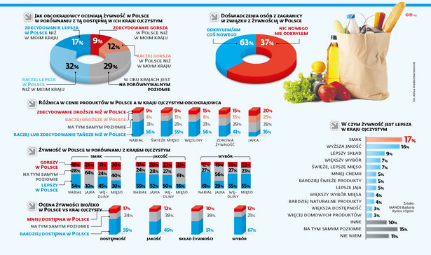 Polska żywność smakuje obcokrajowcom