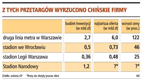 Z tych przetargów wyrzucono chińskie firmy