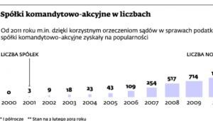 Spółki komandytowo-akcyjne w liczbach