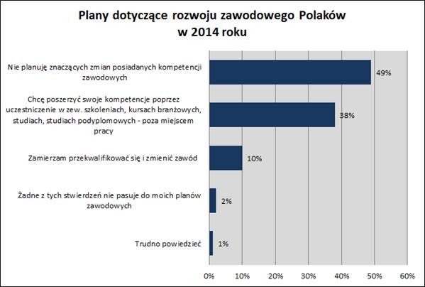 Plany rozwoju zawodowego Polaków 2014