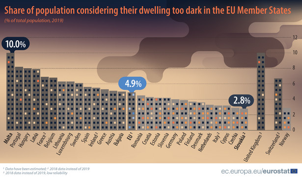 Odsetek ludności uznającej swoje mieszkanie za zbyt ciemne w państwach członkowskich UE