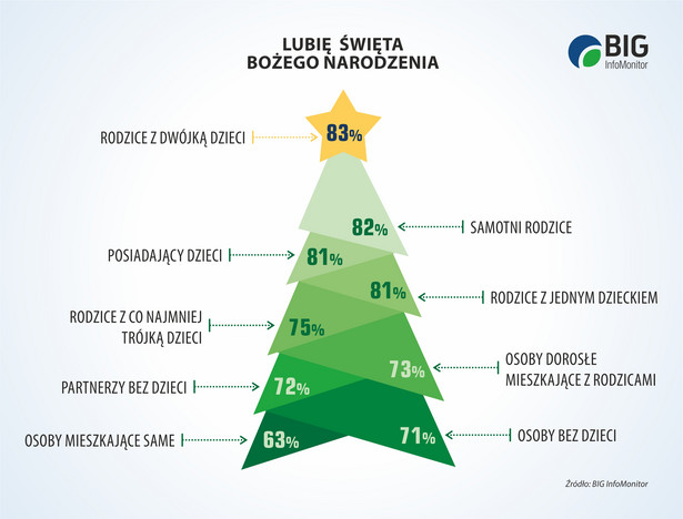 Co ósmy dorosły Polak nie lubi Bożego Narodzenia