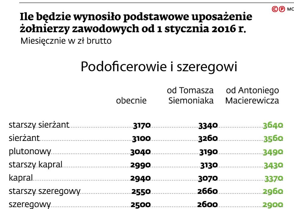 Ile będzie wynosiło podstawowe uposażenie żołnierzy zawodowych od 1 stycznia 2016 r. - podoficerów i szeregowych