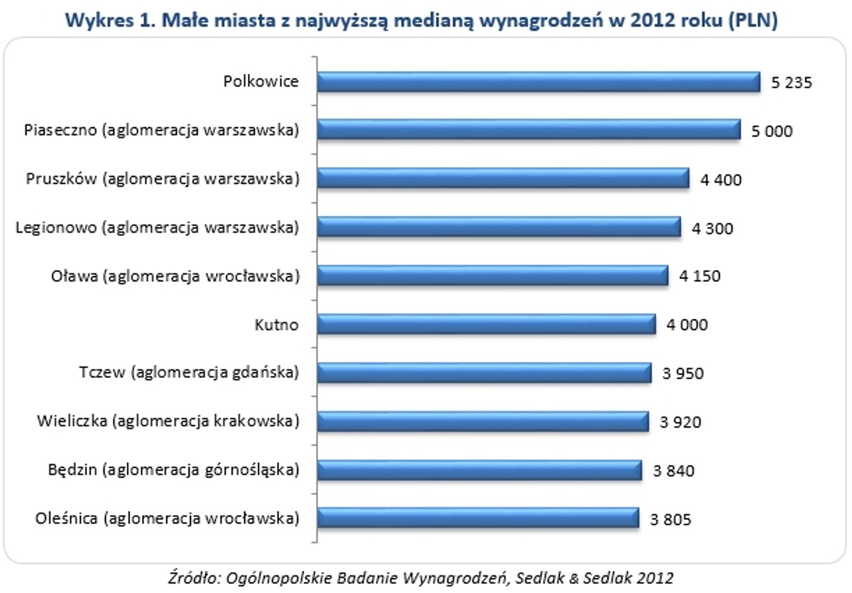 Wykres 1. Małe miasta z najwyższą medianą wynagrodzeń w 2012 roku (PLN)