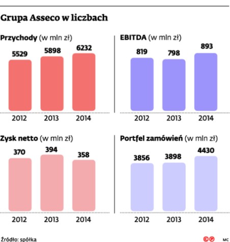 Grupa Asseco w liczbach