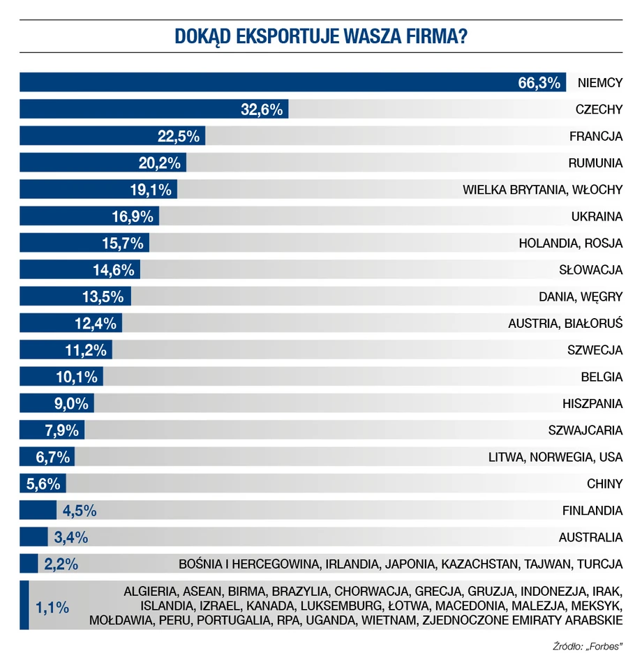 Kierunki eksportu firm rodzinnych