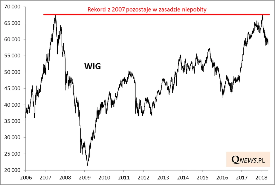 Rekord z 2007 pozostaje niepobity